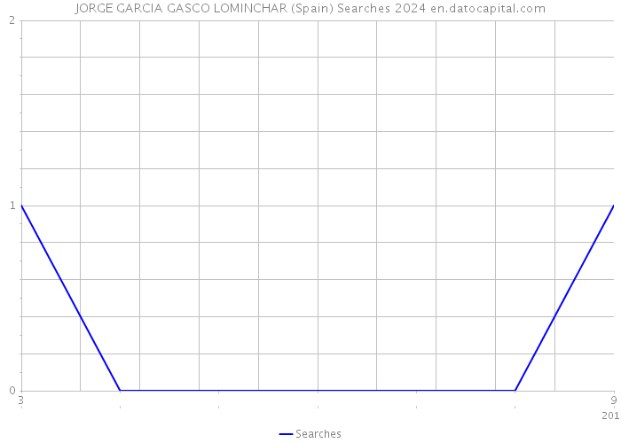 JORGE GARCIA GASCO LOMINCHAR (Spain) Searches 2024 