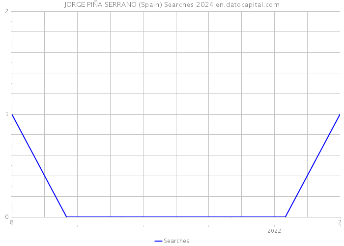 JORGE PIÑA SERRANO (Spain) Searches 2024 