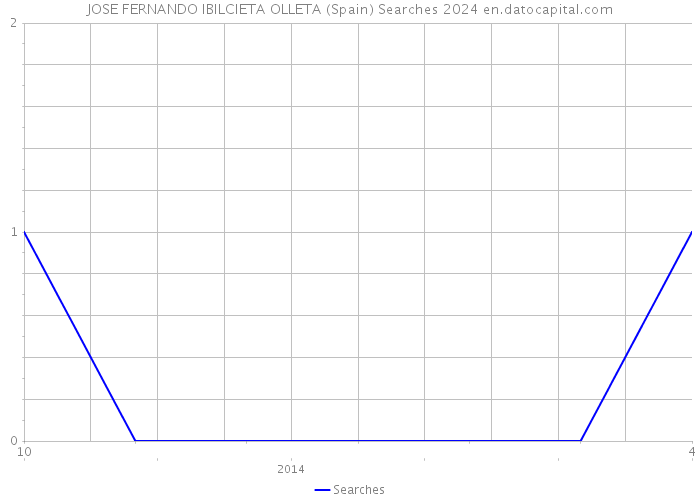 JOSE FERNANDO IBILCIETA OLLETA (Spain) Searches 2024 