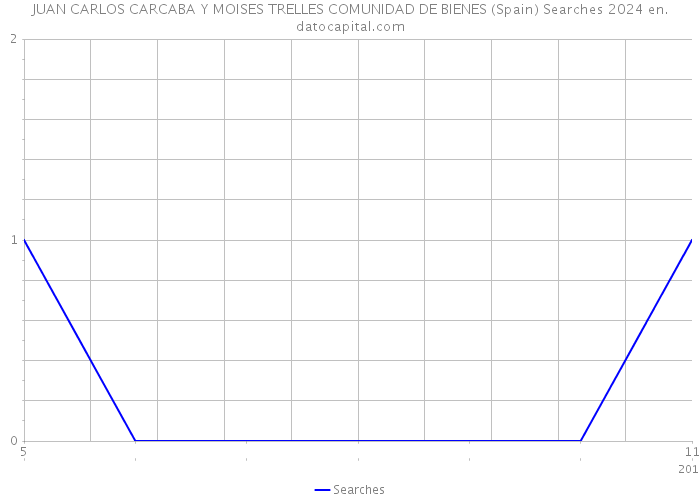 JUAN CARLOS CARCABA Y MOISES TRELLES COMUNIDAD DE BIENES (Spain) Searches 2024 