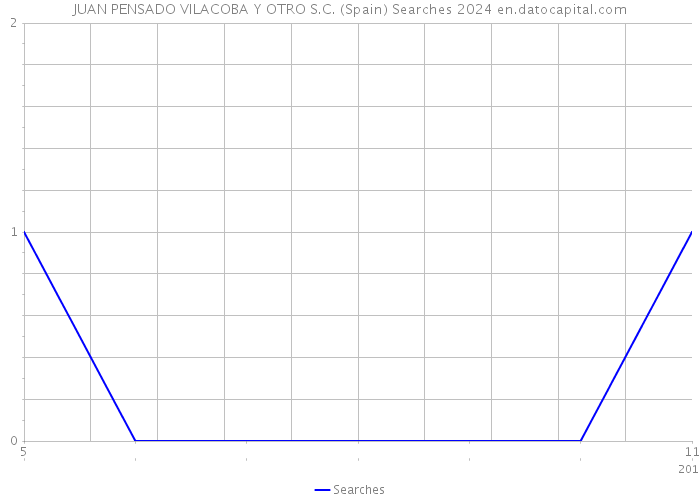 JUAN PENSADO VILACOBA Y OTRO S.C. (Spain) Searches 2024 