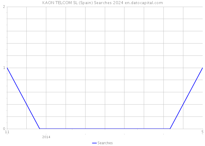 KAON TELCOM SL (Spain) Searches 2024 