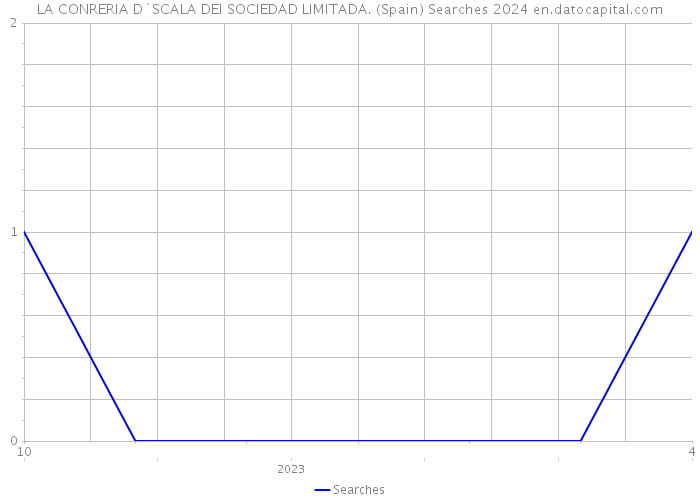 LA CONRERIA D`SCALA DEI SOCIEDAD LIMITADA. (Spain) Searches 2024 