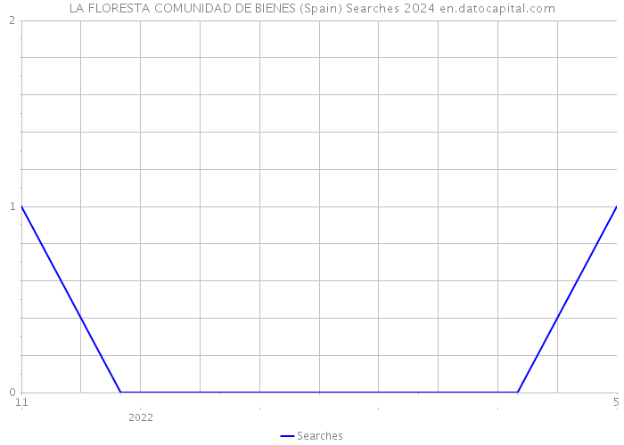 LA FLORESTA COMUNIDAD DE BIENES (Spain) Searches 2024 