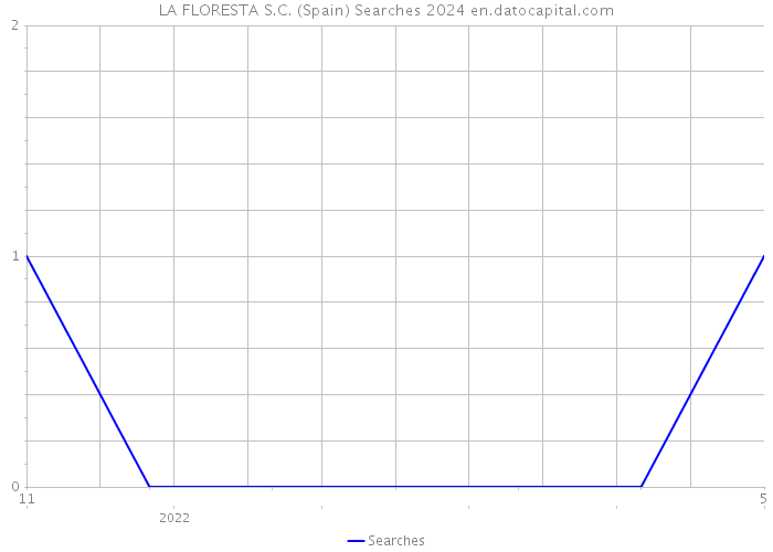 LA FLORESTA S.C. (Spain) Searches 2024 
