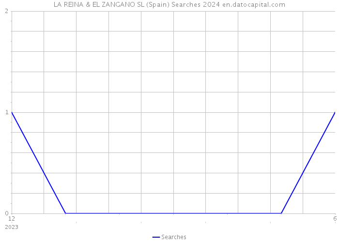 LA REINA & EL ZANGANO SL (Spain) Searches 2024 