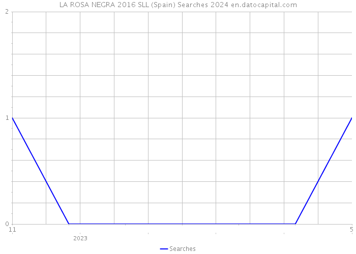 LA ROSA NEGRA 2016 SLL (Spain) Searches 2024 