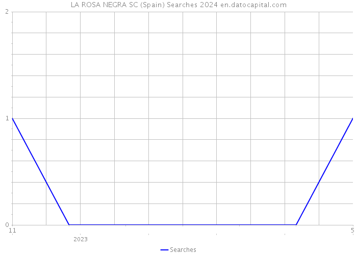 LA ROSA NEGRA SC (Spain) Searches 2024 