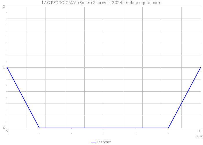 LAG PEDRO CAVA (Spain) Searches 2024 