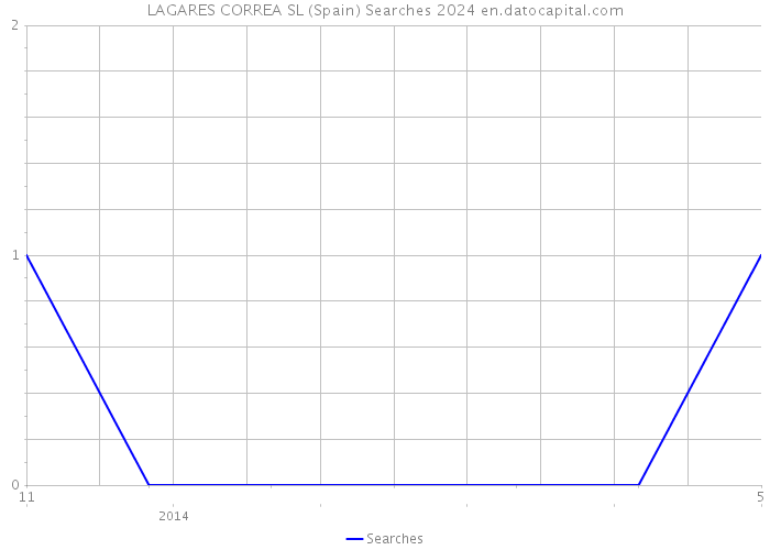 LAGARES CORREA SL (Spain) Searches 2024 