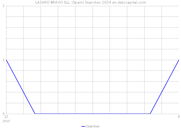 LAZARO BRAVO SLL. (Spain) Searches 2024 