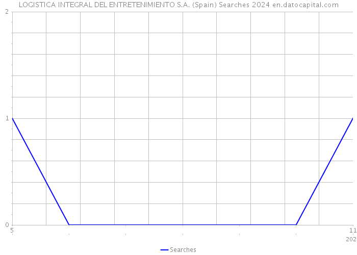 LOGISTICA INTEGRAL DEL ENTRETENIMIENTO S.A. (Spain) Searches 2024 