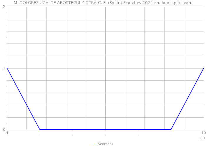 M. DOLORES UGALDE AROSTEGUI Y OTRA C. B. (Spain) Searches 2024 