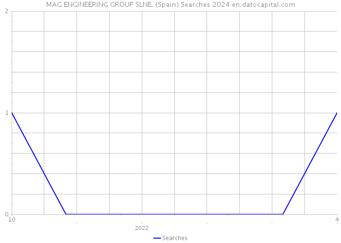 MAG ENGINEERING GROUP SLNE. (Spain) Searches 2024 