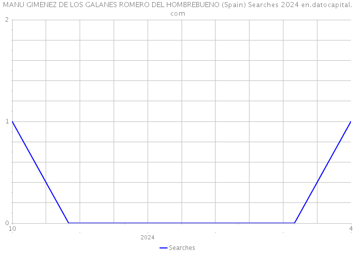 MANU GIMENEZ DE LOS GALANES ROMERO DEL HOMBREBUENO (Spain) Searches 2024 