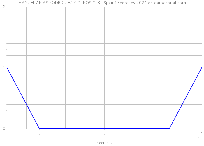 MANUEL ARIAS RODRIGUEZ Y OTROS C. B. (Spain) Searches 2024 