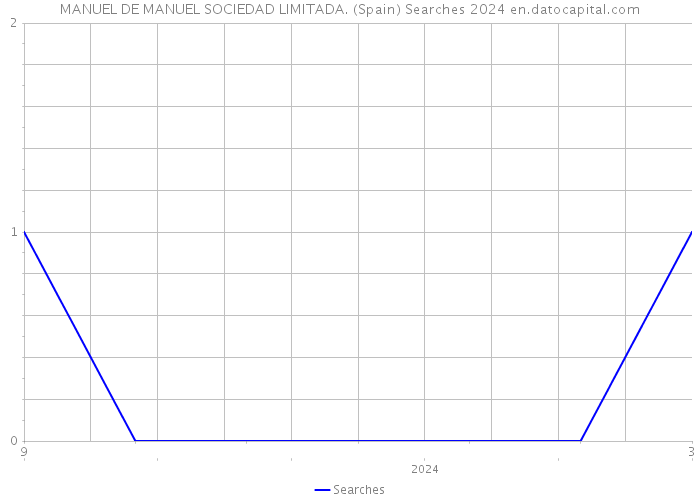 MANUEL DE MANUEL SOCIEDAD LIMITADA. (Spain) Searches 2024 