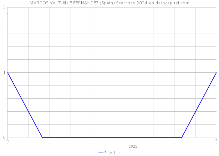 MARCOS VALTUILLE FERNANDEZ (Spain) Searches 2024 