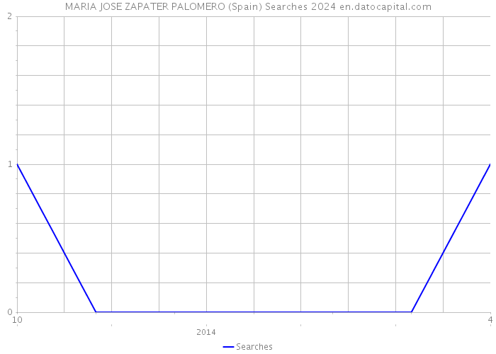 MARIA JOSE ZAPATER PALOMERO (Spain) Searches 2024 