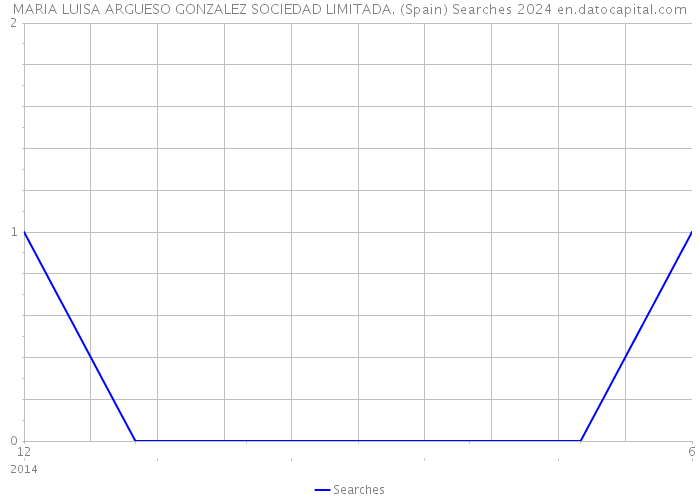 MARIA LUISA ARGUESO GONZALEZ SOCIEDAD LIMITADA. (Spain) Searches 2024 