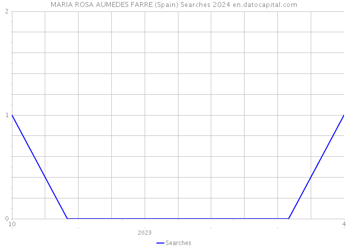 MARIA ROSA AUMEDES FARRE (Spain) Searches 2024 