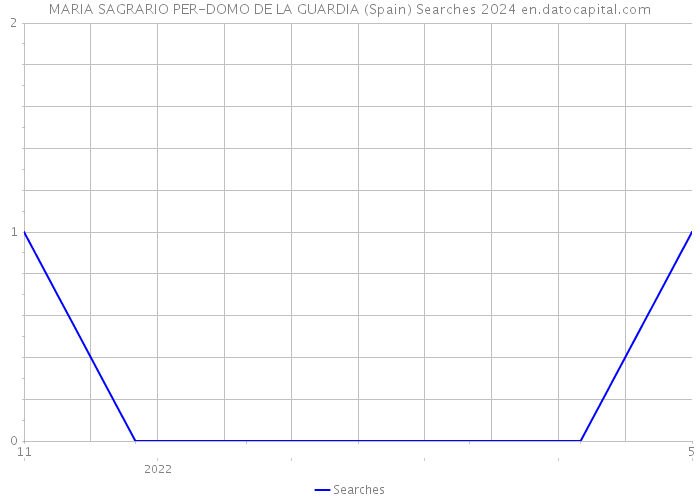 MARIA SAGRARIO PER-DOMO DE LA GUARDIA (Spain) Searches 2024 