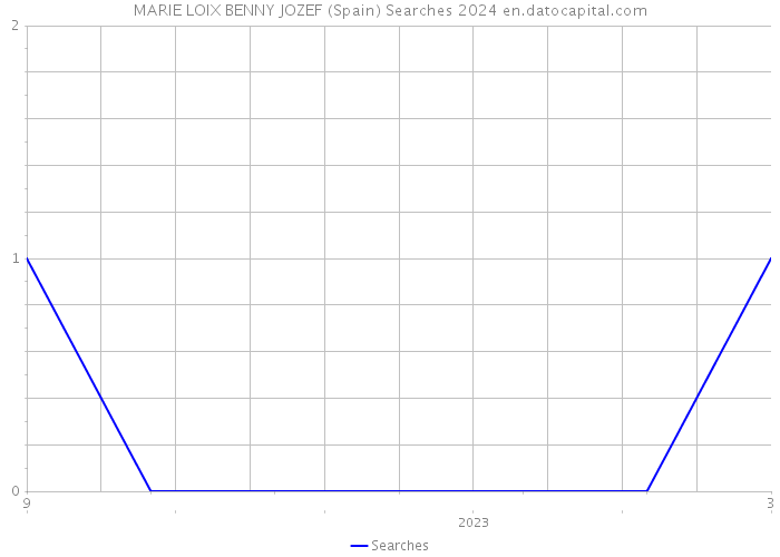 MARIE LOIX BENNY JOZEF (Spain) Searches 2024 
