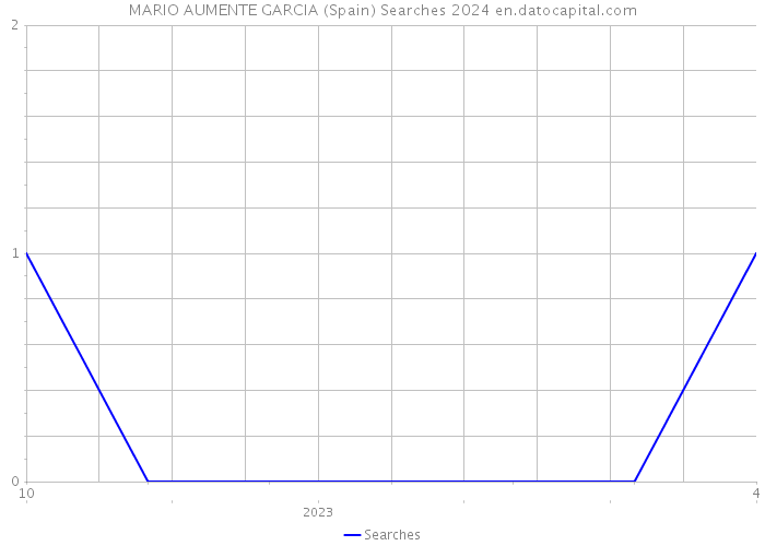 MARIO AUMENTE GARCIA (Spain) Searches 2024 