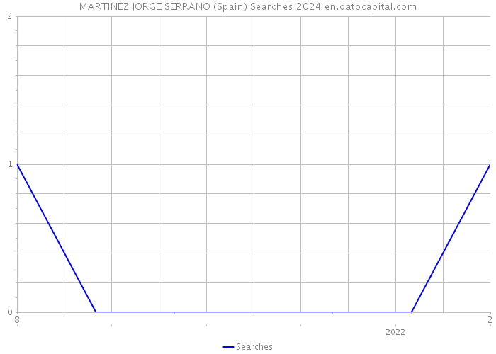 MARTINEZ JORGE SERRANO (Spain) Searches 2024 