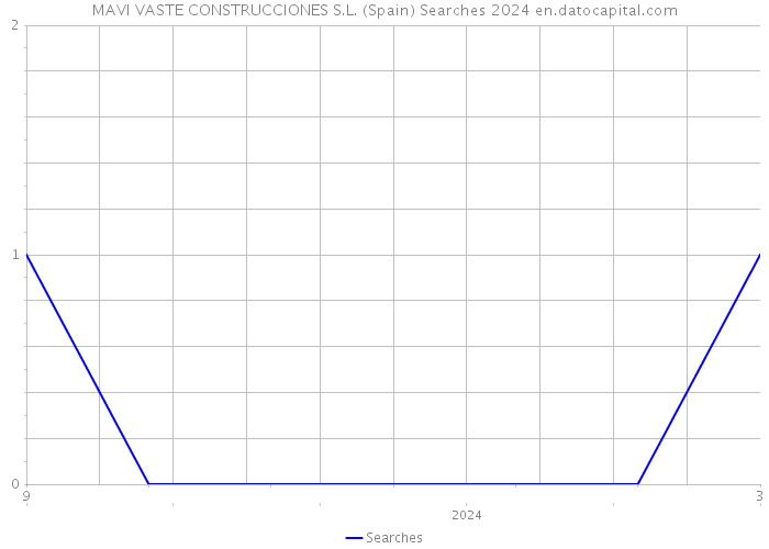 MAVI VASTE CONSTRUCCIONES S.L. (Spain) Searches 2024 
