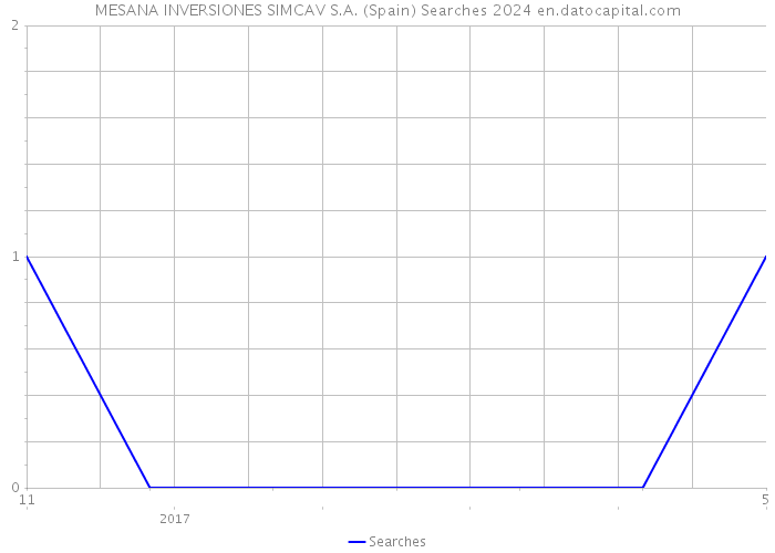 MESANA INVERSIONES SIMCAV S.A. (Spain) Searches 2024 