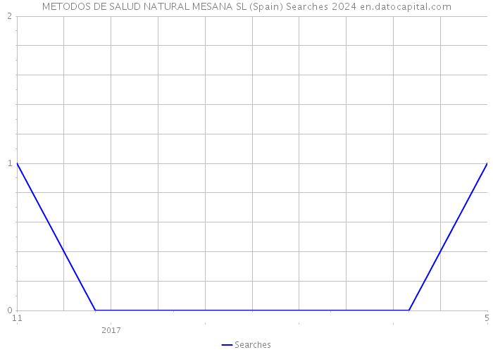 METODOS DE SALUD NATURAL MESANA SL (Spain) Searches 2024 