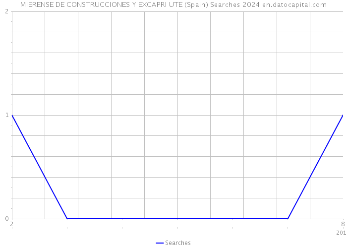 MIERENSE DE CONSTRUCCIONES Y EXCAPRI UTE (Spain) Searches 2024 