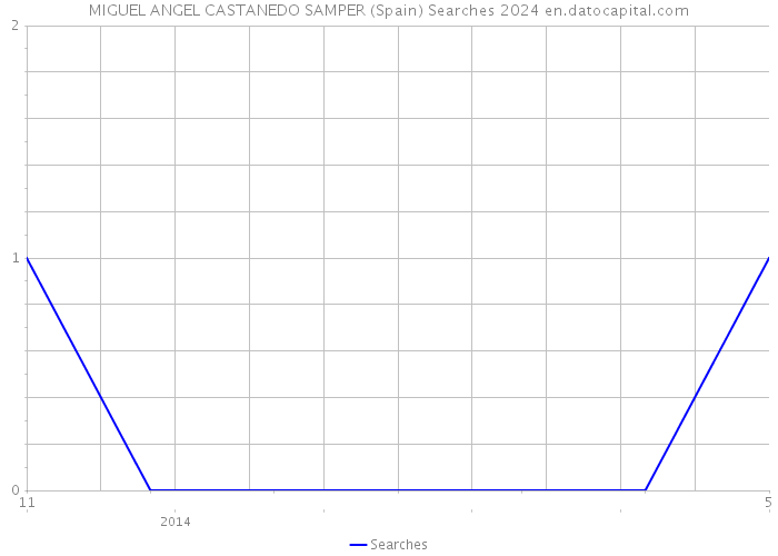 MIGUEL ANGEL CASTANEDO SAMPER (Spain) Searches 2024 