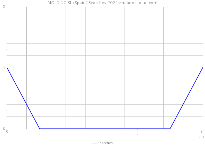 MOLDING SL (Spain) Searches 2024 