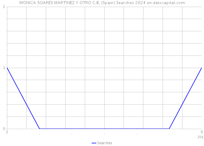 MONICA SOARES MARTINEZ Y OTRO C.B. (Spain) Searches 2024 