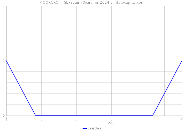 MOORCROFT SL (Spain) Searches 2024 