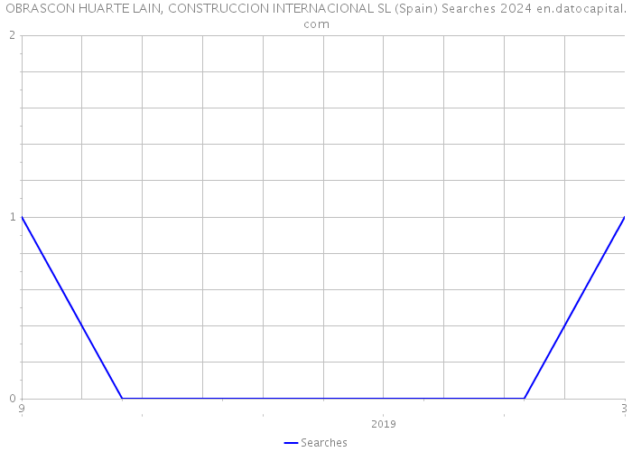 OBRASCON HUARTE LAIN, CONSTRUCCION INTERNACIONAL SL (Spain) Searches 2024 