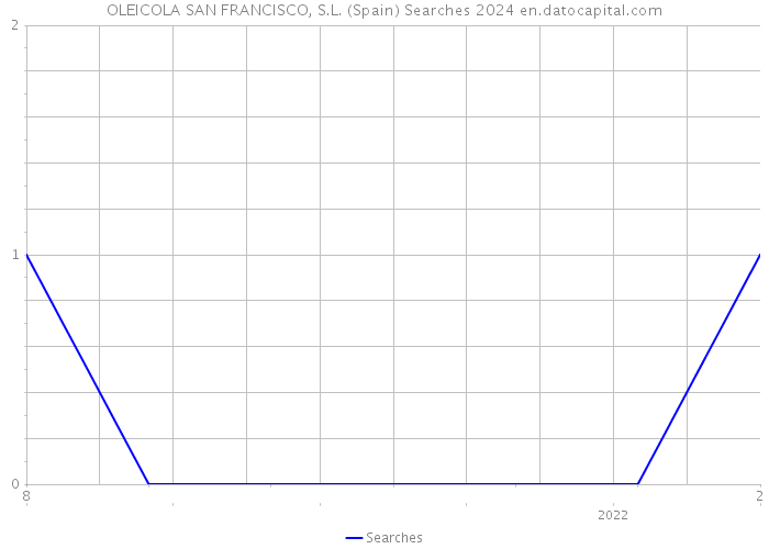 OLEICOLA SAN FRANCISCO, S.L. (Spain) Searches 2024 