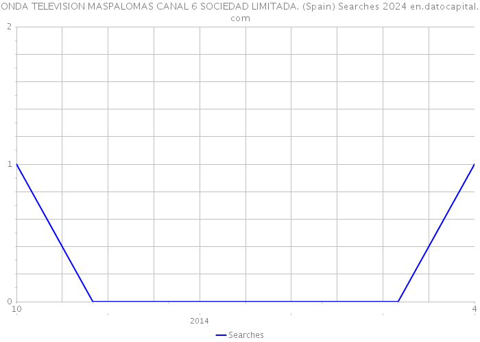 ONDA TELEVISION MASPALOMAS CANAL 6 SOCIEDAD LIMITADA. (Spain) Searches 2024 