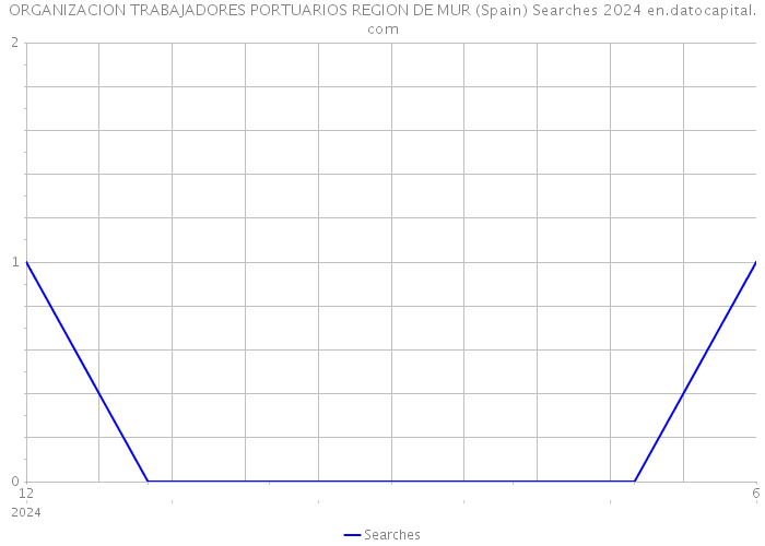 ORGANIZACION TRABAJADORES PORTUARIOS REGION DE MUR (Spain) Searches 2024 