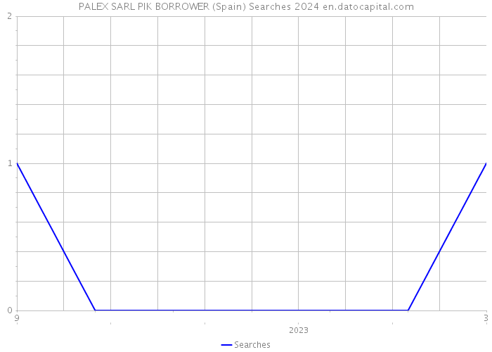 PALEX SARL PIK BORROWER (Spain) Searches 2024 