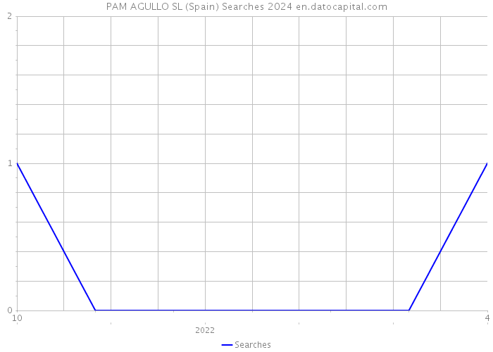 PAM AGULLO SL (Spain) Searches 2024 