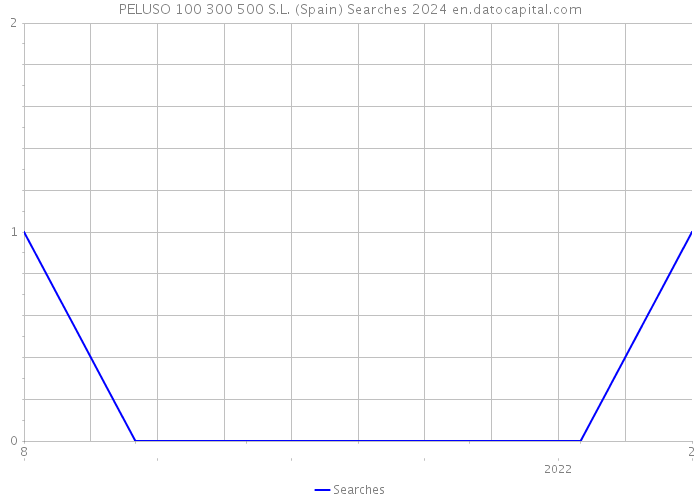 PELUSO 100 300 500 S.L. (Spain) Searches 2024 