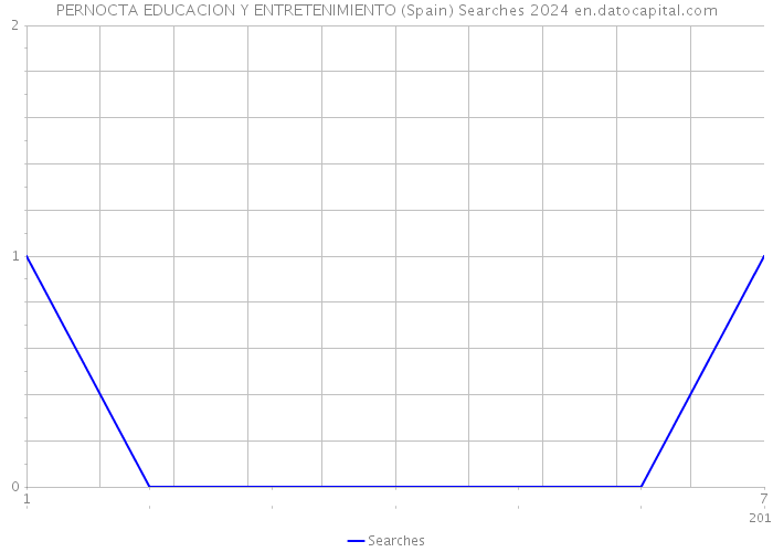 PERNOCTA EDUCACION Y ENTRETENIMIENTO (Spain) Searches 2024 