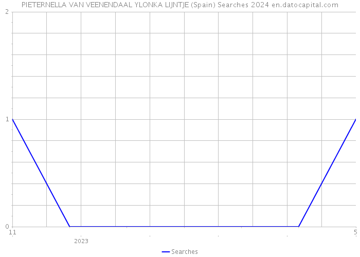 PIETERNELLA VAN VEENENDAAL YLONKA LIJNTJE (Spain) Searches 2024 