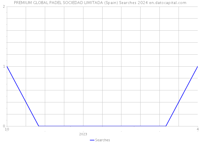 PREMIUM GLOBAL PADEL SOCIEDAD LIMITADA (Spain) Searches 2024 