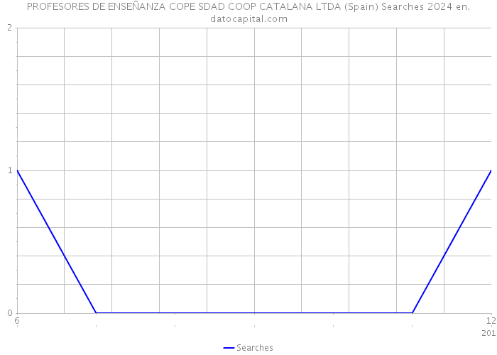 PROFESORES DE ENSEÑANZA COPE SDAD COOP CATALANA LTDA (Spain) Searches 2024 