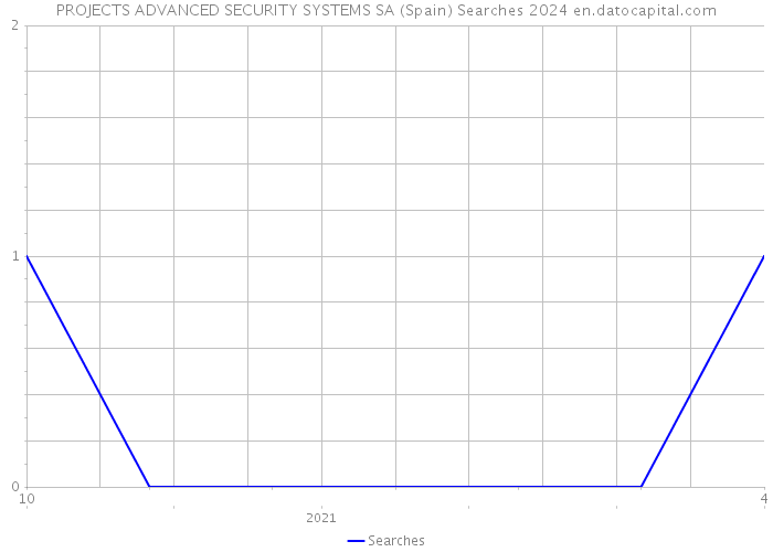 PROJECTS ADVANCED SECURITY SYSTEMS SA (Spain) Searches 2024 