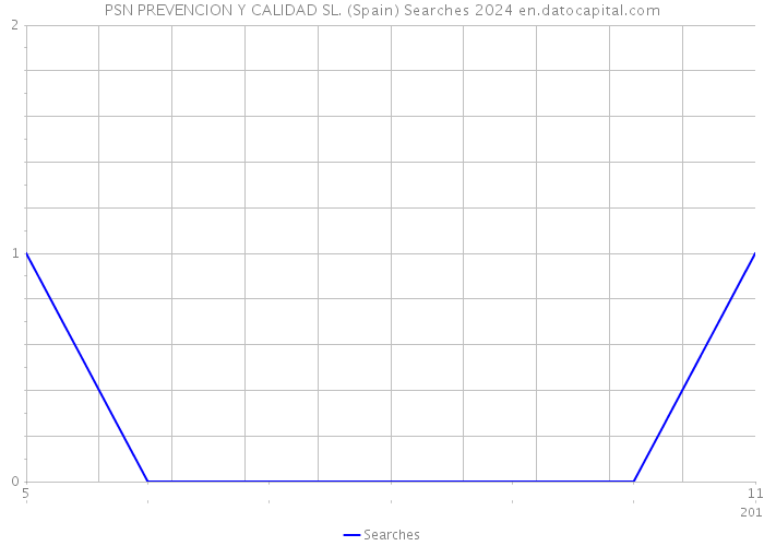 PSN PREVENCION Y CALIDAD SL. (Spain) Searches 2024 